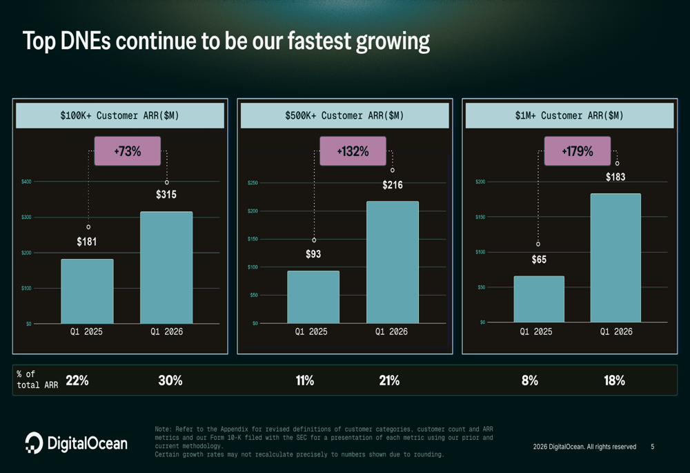 Incremental Income Approach DigitalOcean Q1 2026 slides: AI pivot drives 221% customer growth By ...