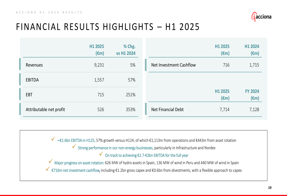 Acciona H1 2025 presentation: EBITDA surges 57% as asset rotation strategy advances
