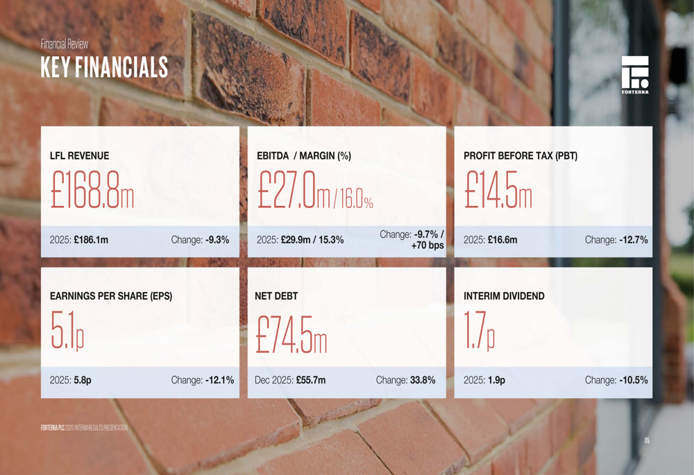 Forterra H1 2026 slides: margins rise despite 9% revenue decline By ...