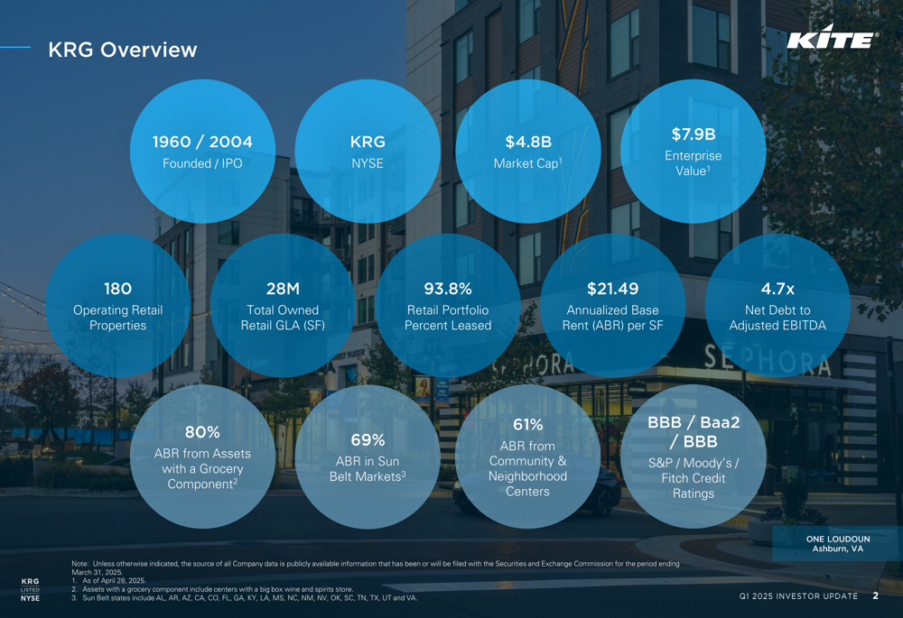 Kite Realty Q1 2025 slides: FFO growth and strategic acquisitions boost outlook
