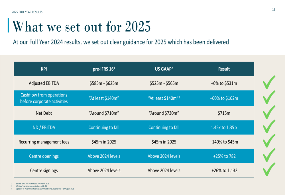 IWG 2025年度決算:フランチャイズ転換の中で記録的な業績達成