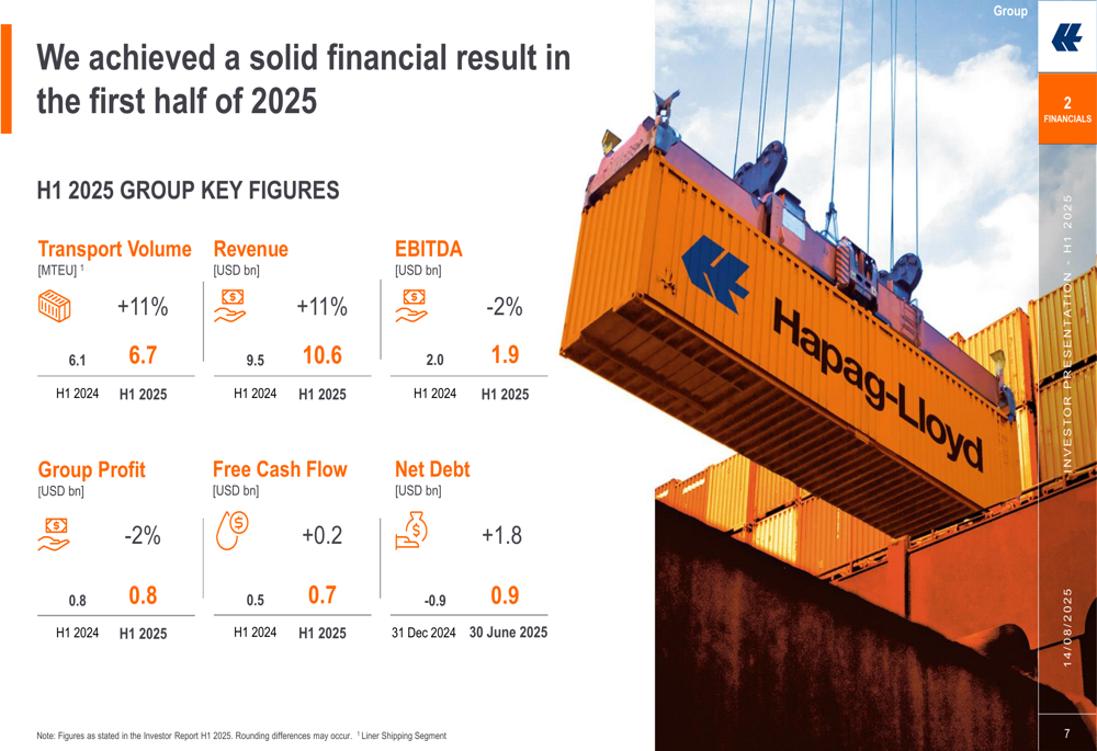 Hapag-Lloyd: crescimento sólido de volume no 1º semestre de 2025, mas lucros sob pressão