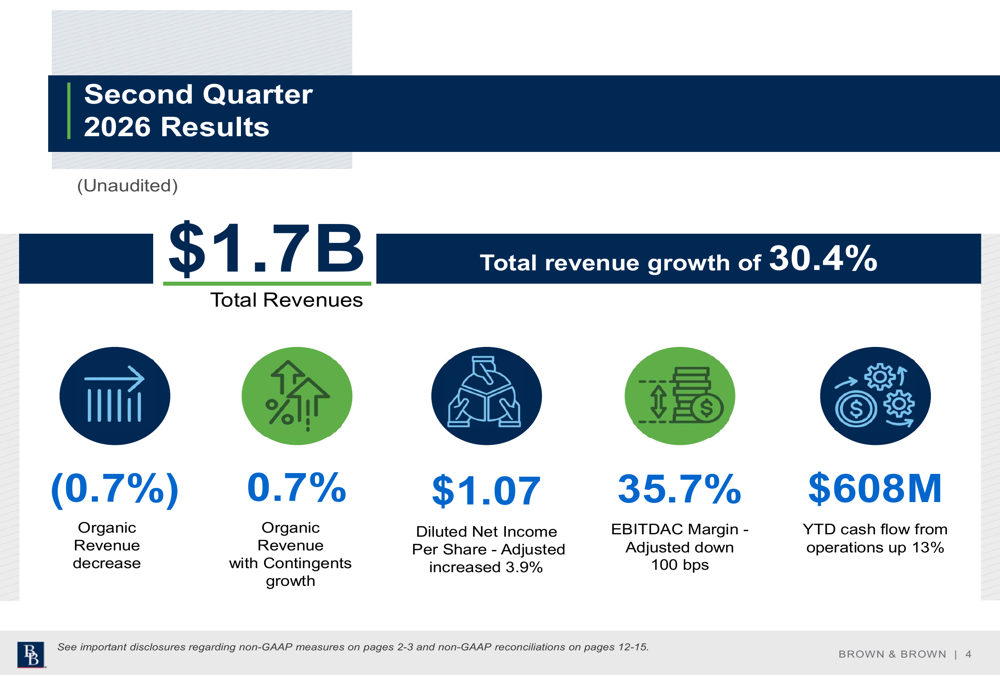 Brown & Brown Q2 2026 slides: acquisition growth masks organic weakness