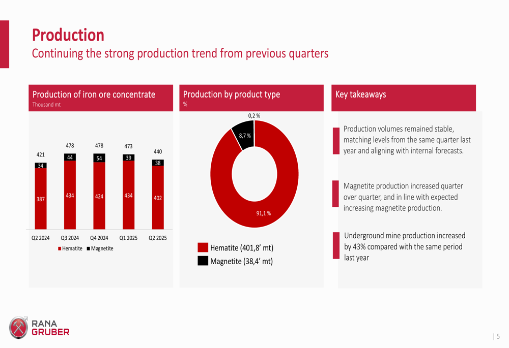 Rana Gruber Q2 2025 slides: Revenue drops 40% amid iron ore price pressure