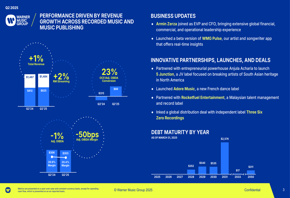 Warner Music Q2 2025 slides: revenue inches up 1% as margins contract