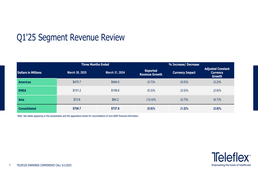 Teleflex Q1 2025 slides: Revenue declines 3.8%, company lowers EPS ...
