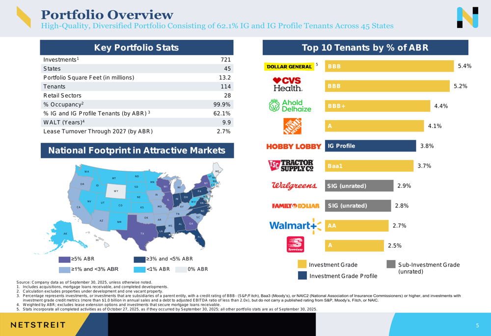 NETSTREIT Q3 2025 slides: portfolio resilience amid earnings miss, record investments