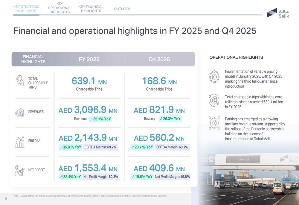 Salik 2025年度決算:通行料金事業者が35%の収益急増を記録