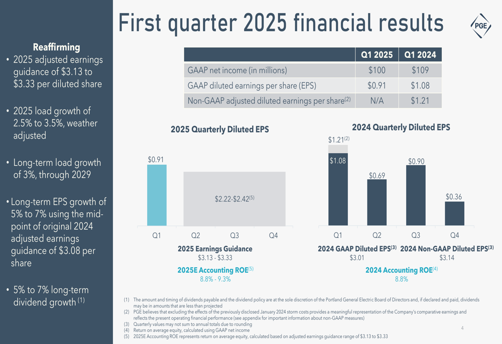 Portland General Electric Q1 2025 slides: earnings decline but guidance maintained