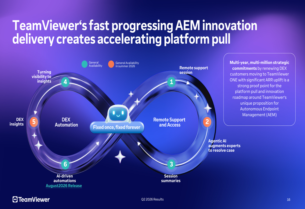TeamViewer Q2 2026 slides show platform shift amid revenue decline By ...