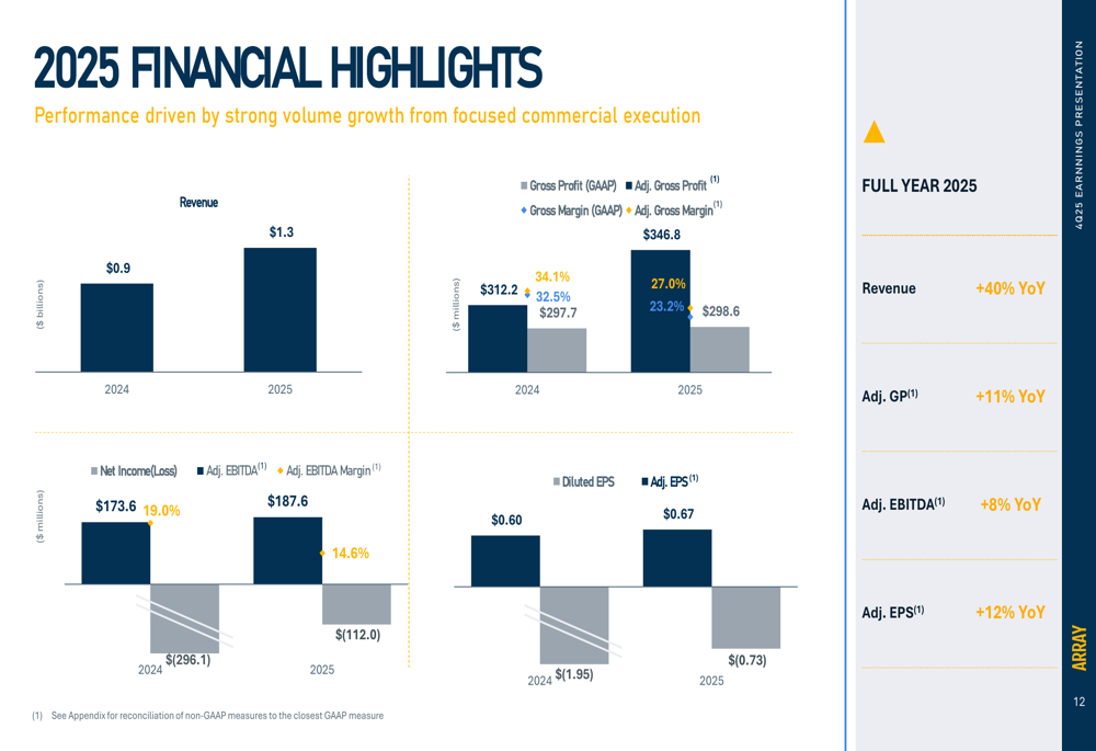 Array Technologies FY25 slides: 40% revenue growth, record orderbook By ...