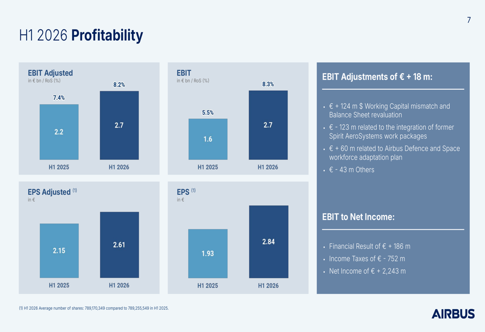 Airbus H1 2026 slides: deliveries surge 15% as cash flow stays negative