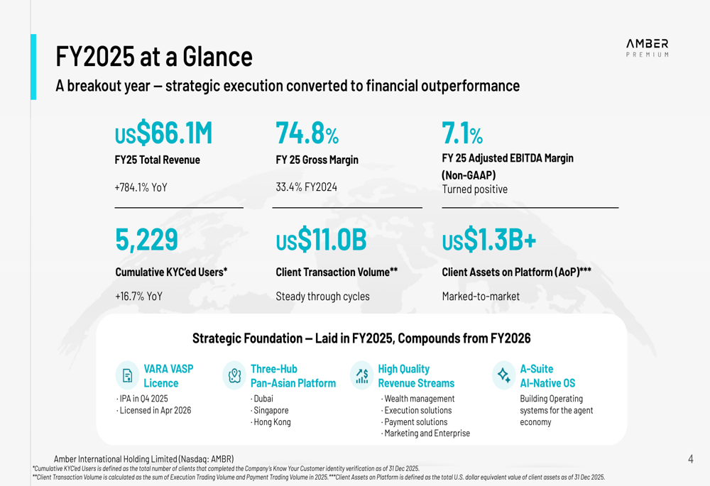 앰버 인터내셔널, 2025년 4분기 매출 784% 급증 및 수익 달성