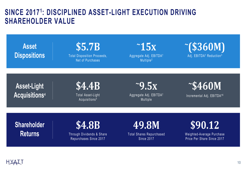 Hyatt Q4 2025 presentation slides: Asset-light strategy drives record ...