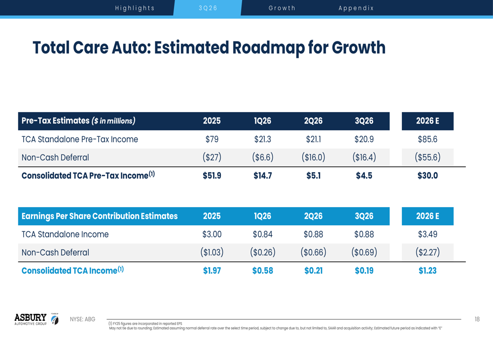 Asbury Automotive Q3 2026 slides: tech rollout complete, margins ...