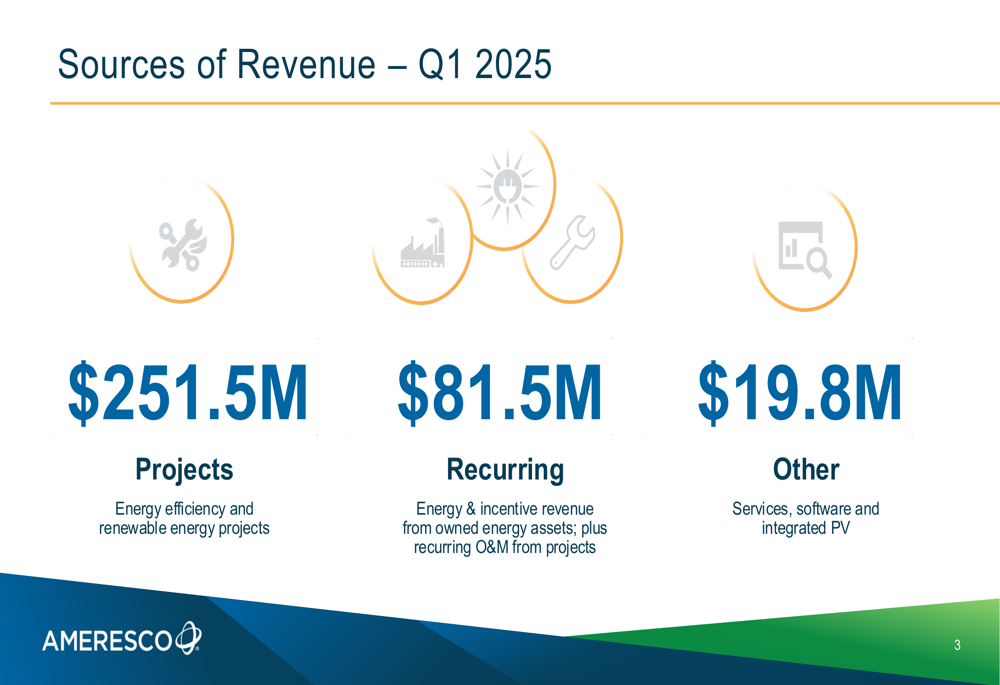 Ameresco Q1 2025 slides: $353M revenue with growing recurring business despite stock pressure