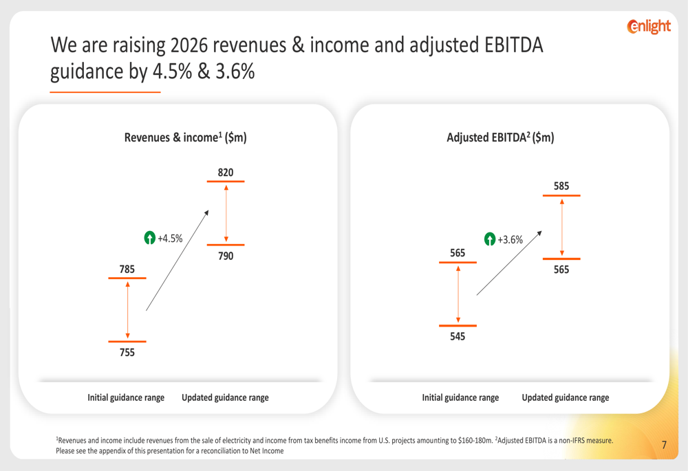 Enlight Q2 2026 slides: 55% revenue growth, guidance raised By ...