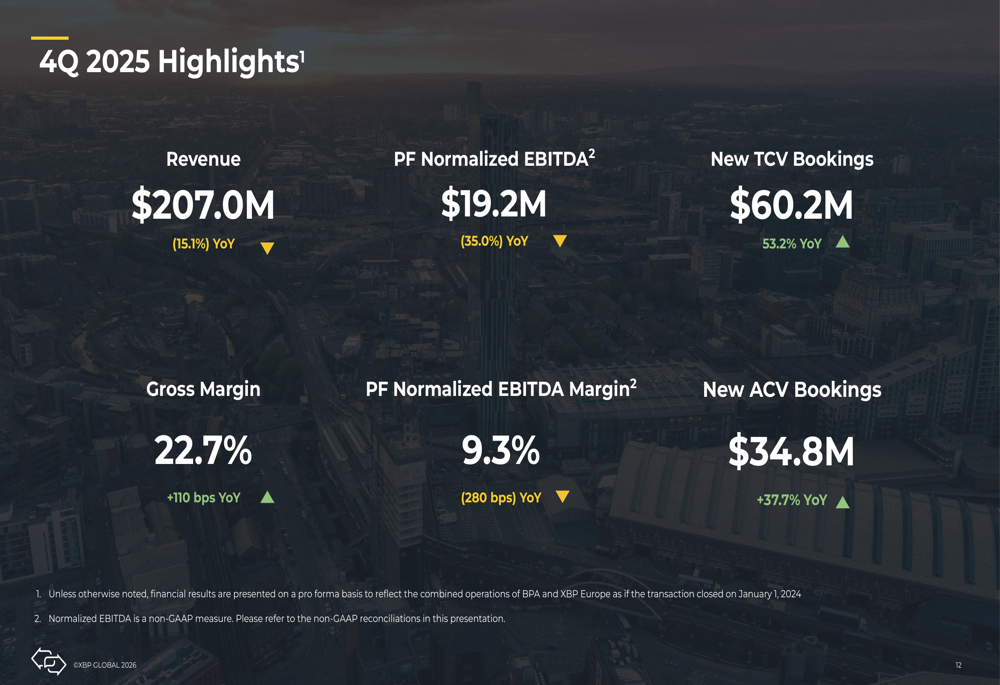 XBP Global 2025年第4四半期決算:マージン改善が収益減少を覆い隠す