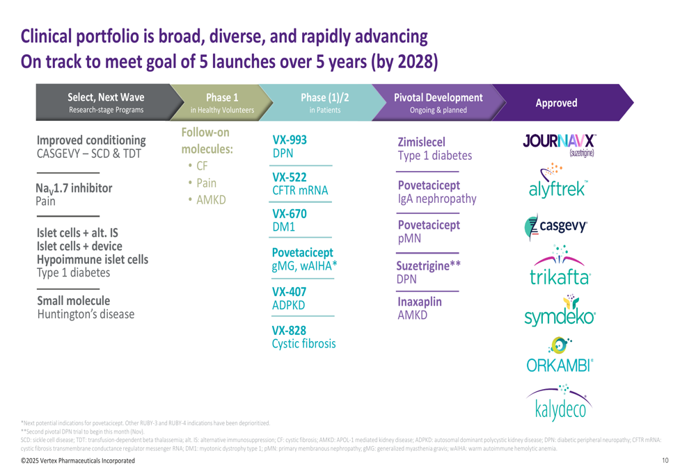 Vertex Cf Program Vertex Q3 2025 slides: 11% revenue growth as pipeline expands beyond CF ...