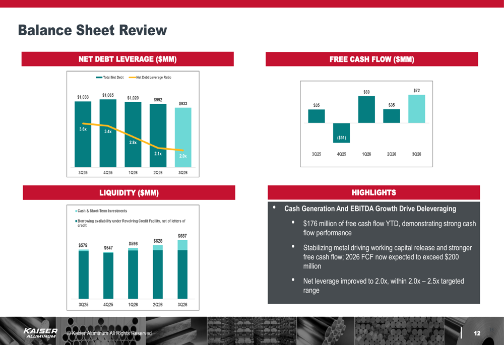 Kaiser Aluminum Q3 2026 slides: demand strong but margins pressured By ...