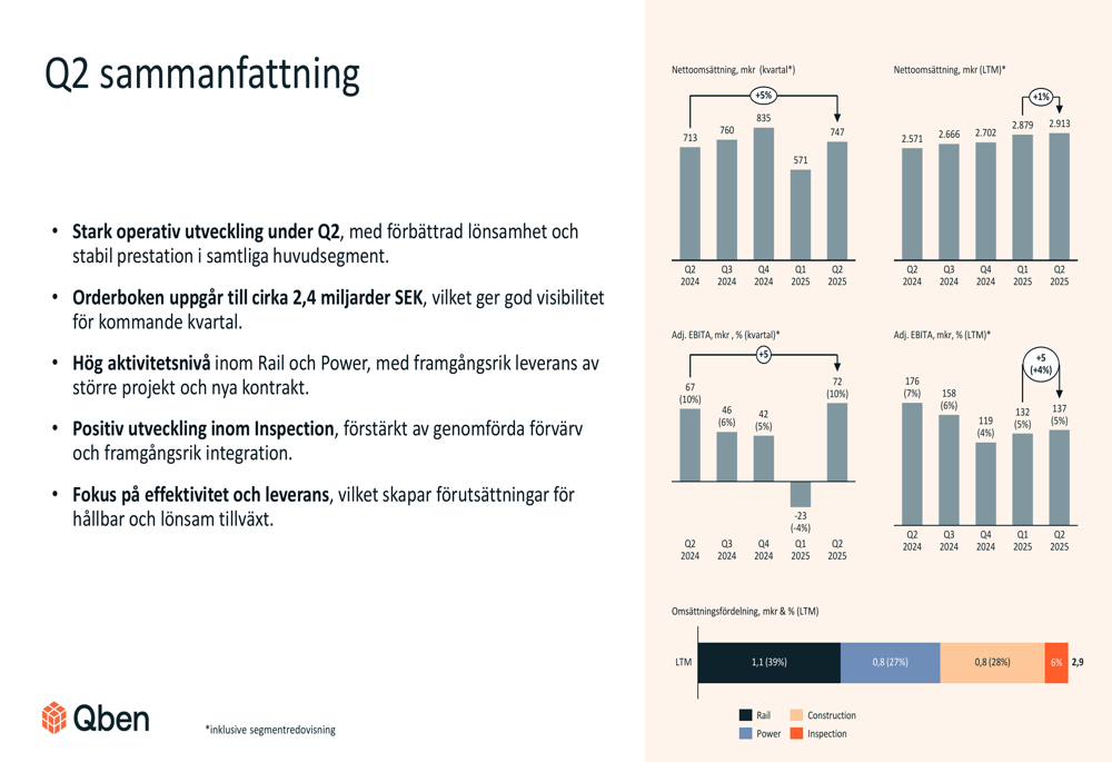Qben Infra Q2 2025 slides: Revenue growth continues with record Rail activity