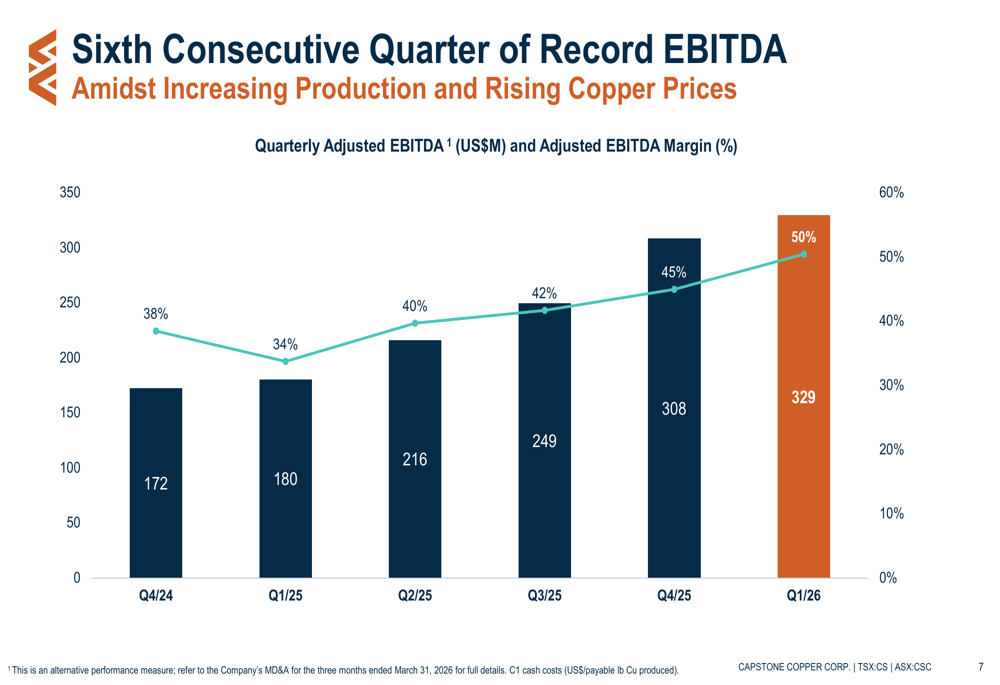 Capstone Copper T1 2026 : EBITDA record malgré l’impact de la grève Par ...
