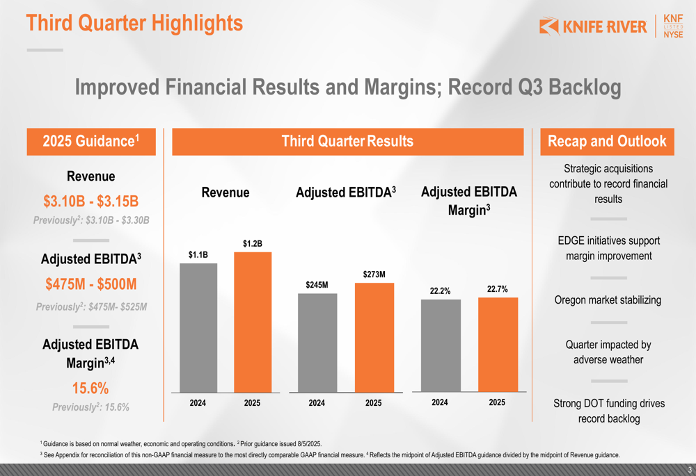 Knife River Q3 2025 slides: Record revenue and backlog drive 11% stock surge