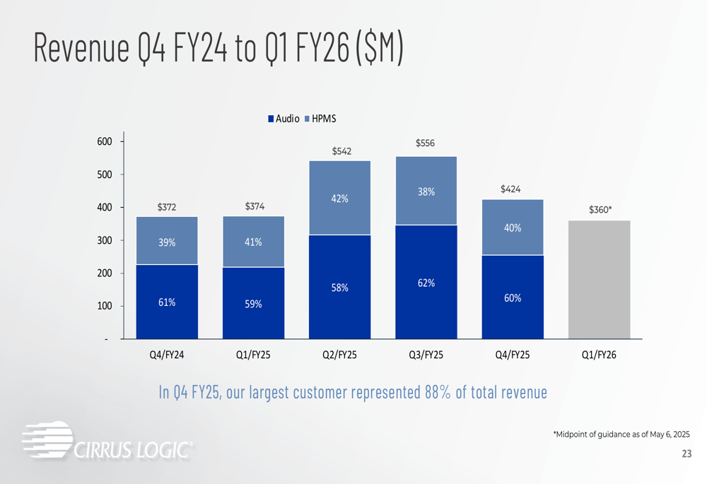 Cirrus Logic Q4 FY25 slides: Revenue hits $1.90B for fiscal year, mixed-signal strategy advances