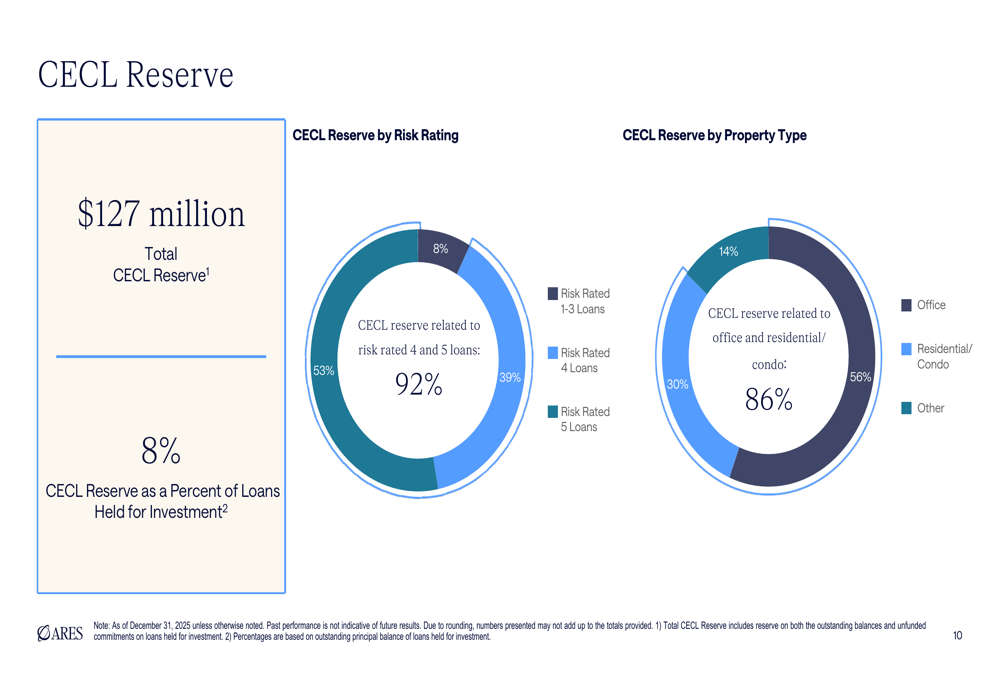 Portfolio Shift Roe Ares Commercial RE Q4 2025 slides: Portfolio shift continues as office ...