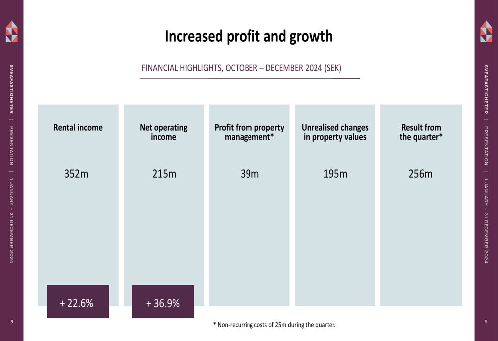 Sveafastigheter Q4 2024 presentation: rental income surges 20.9% amid property expansion