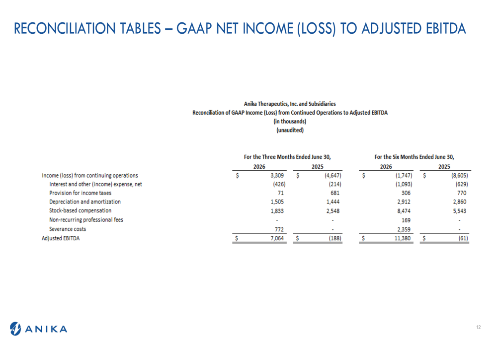 Anika Therapeutics Q2 2026 slides: margins surge, guidance raised By ...