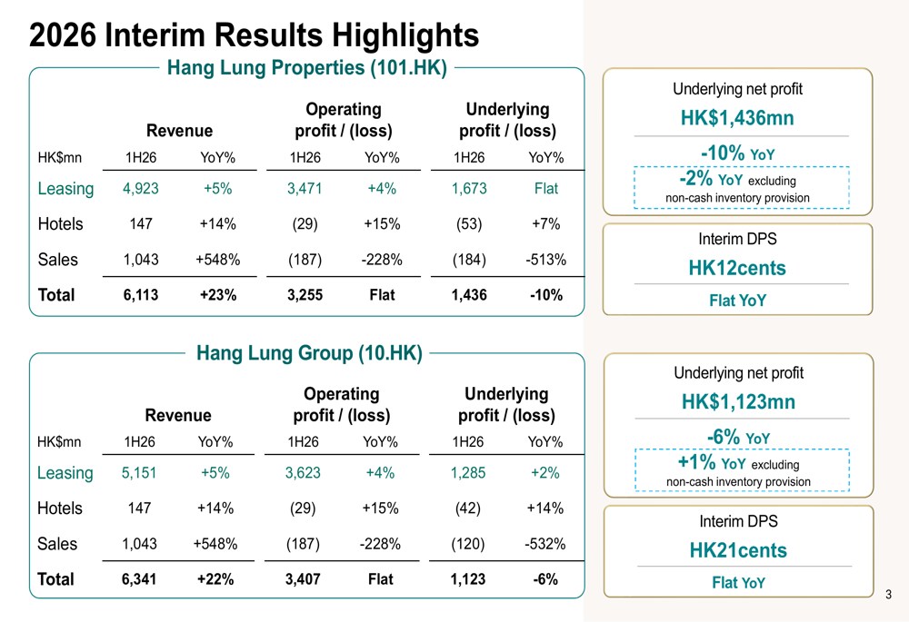 Hang Lung 1H26 slides: retail surges as office pressures persist