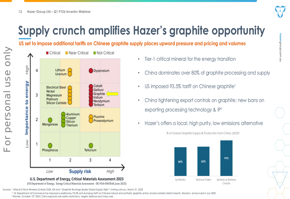 Hazer Group Q1 FY26 slides: dual market strategy drives 124% revenue ...