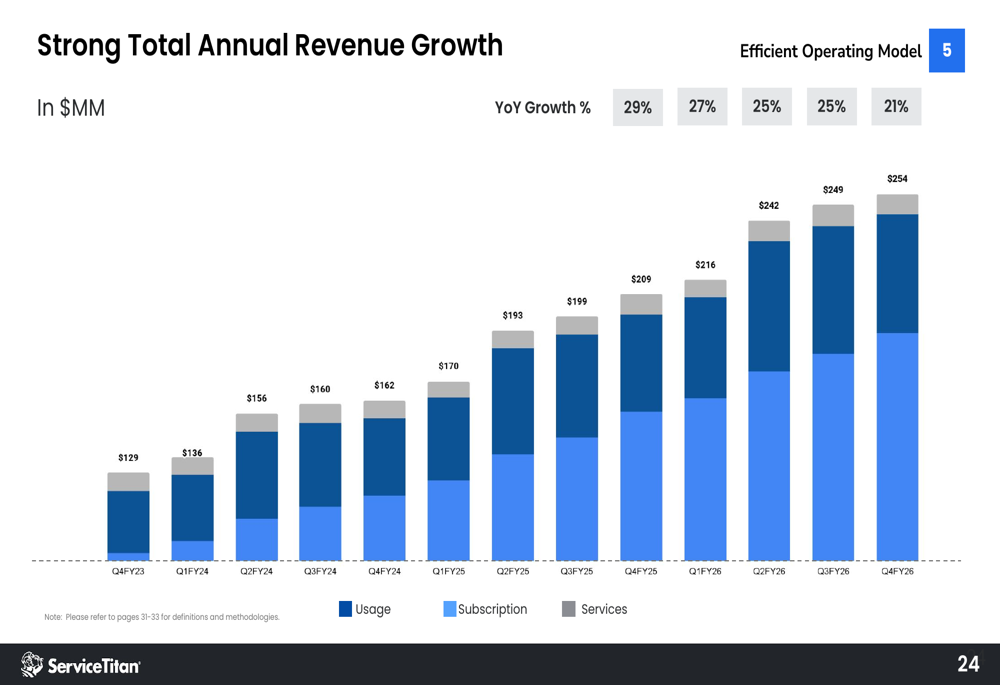 ServiceTitan 2026年度第4四半期決算:売上高21%成長、営業利益率25%への道筋