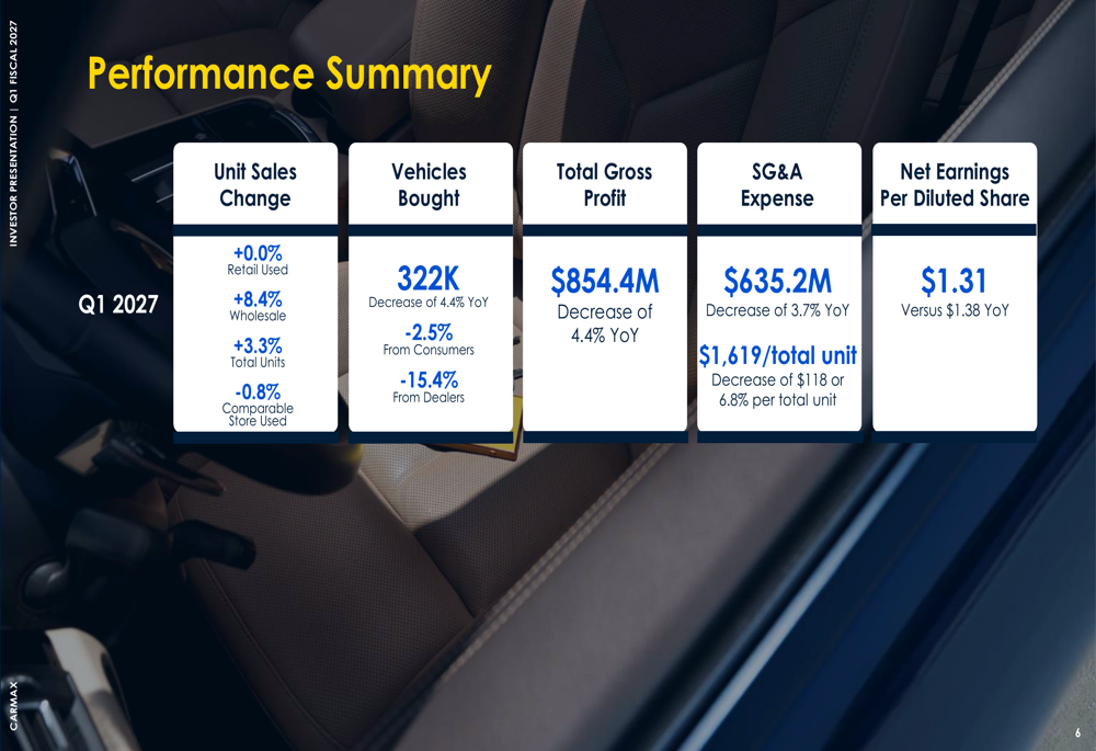 CarMax Q1 FY27 slides: earnings beat amid cost cuts, CAF growth