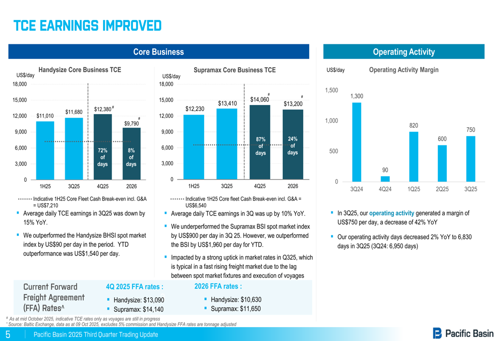 Pacific Basin Q3 2025 slides: Fleet renewal strategy amid mixed market performance
