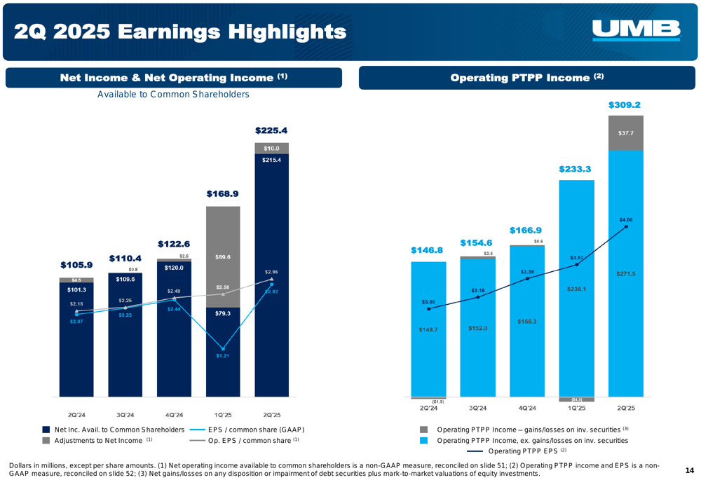UMB Financial Q2 2025 slides: strong growth and HTLF integration drive record earnings