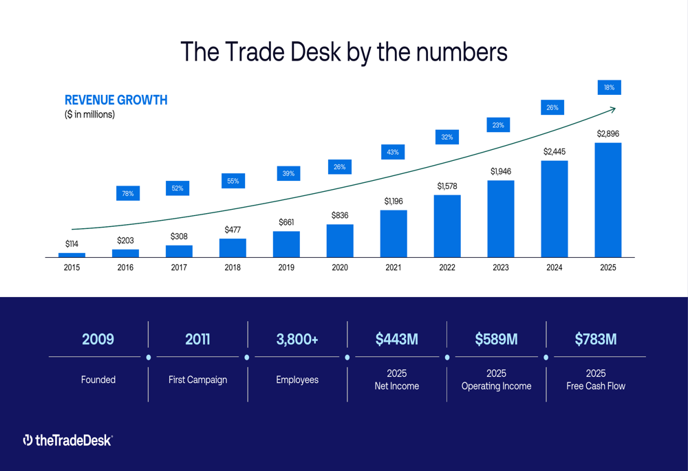 Trade Desk 2025年第4四半期決算:73%のEPS超過も株価66%下落を覆い隠す
