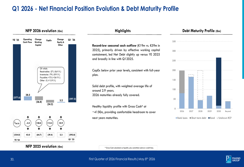 Net Financial Position Graph Piaggio Q1 2026 slides: record margins offset FX-driven revenue decline ...
