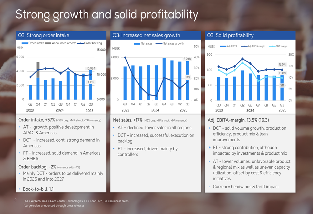 Munters Q3 2025 slides: Order intake surges 57%, data center business thrives