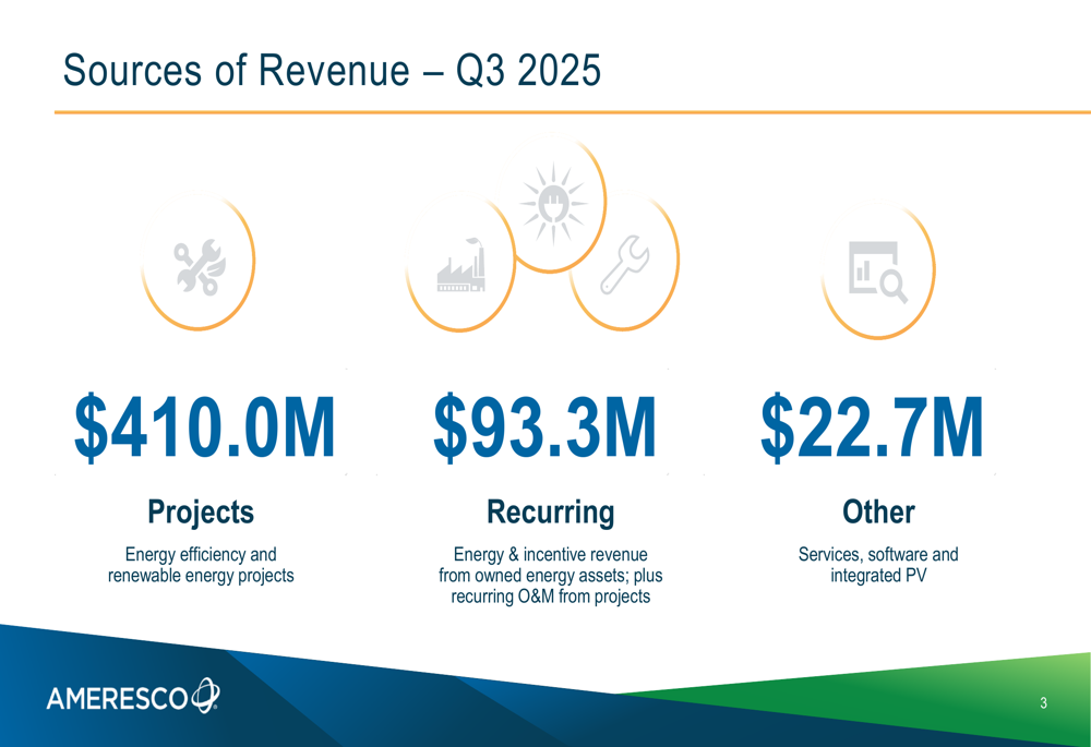 Ameresco Q3 2025 slides: revenue diversification drives earnings beat