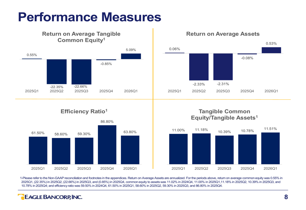 Eagle Bancorp 2026年第1四半期決算:収益性回復と戦略転換が進行中