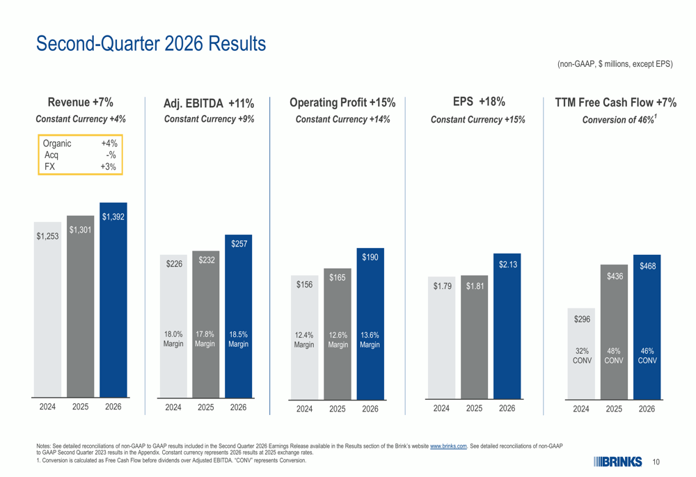 Brink’s Q2 2026 slides: record margins offset revenue miss By Investing.com