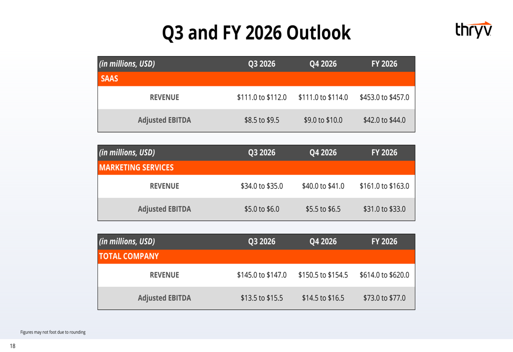 Thryv Q2 2026 slides highlight AI platform amid transformation ...