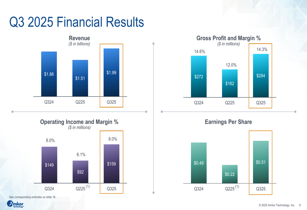 Amkor Technology Q3 2025 slides: Record revenue driven by Communications, AI demand