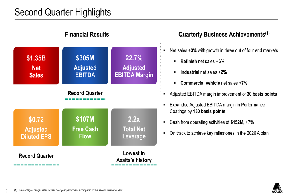 Axalta Q2 2026 slides: record earnings, lowest leverage in history