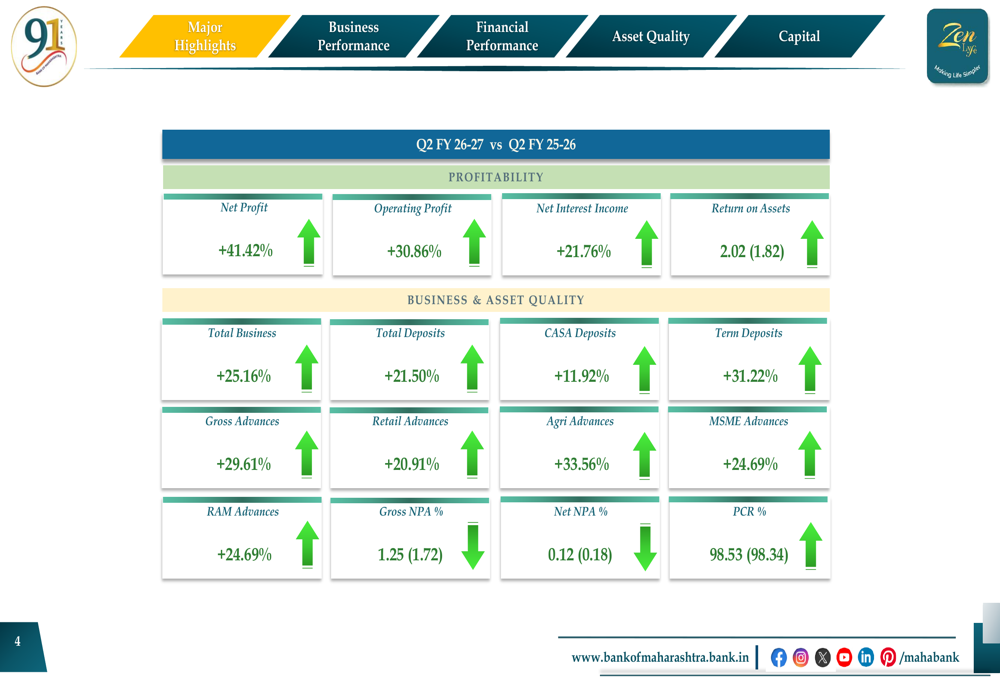 Bank Performance Slides Bank of Maharashtra Q2 FY27 slides: profit surges 41%, NPA falls By ...