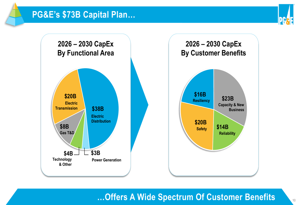 PG&E Q3 2025 slides: Narrows guidance, unveils $73B five-year capital ...