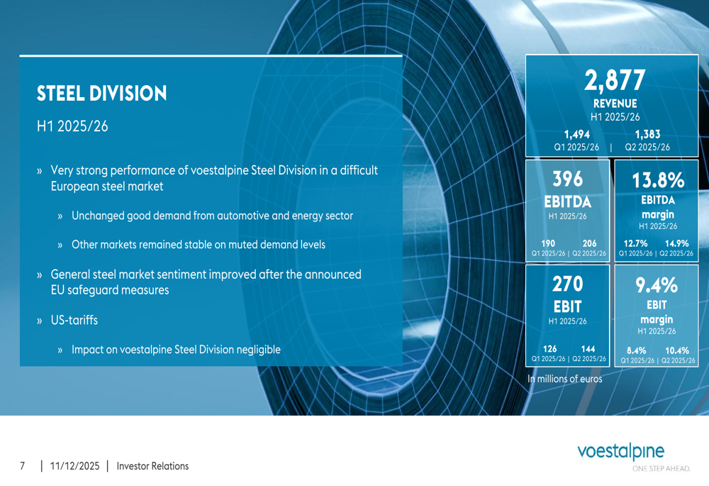 Voestalpine steigert im ersten Halbjahr 2025/26 Marge und Cash Flow Von ...