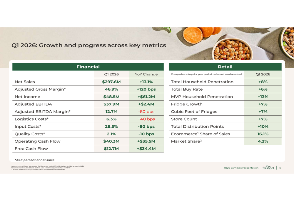 Freshpet Q1 2026 slides: volume drives 13% sales growth amid expansion